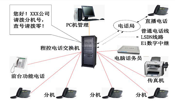 企业公司数字程控企业电话交换机系统的连接图