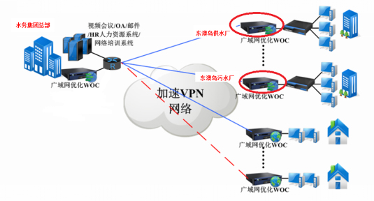 VPN网络建设