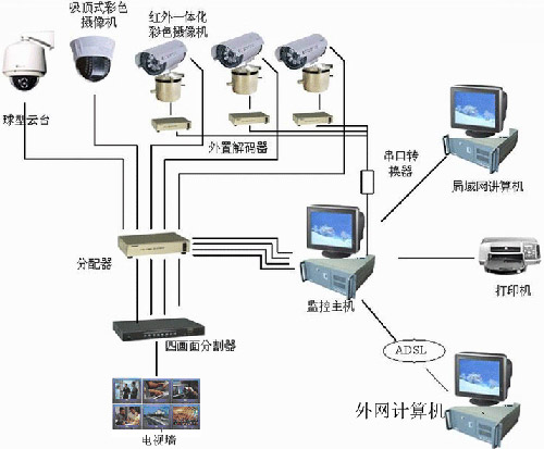 安防监控