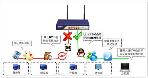 管控共享上网的用户