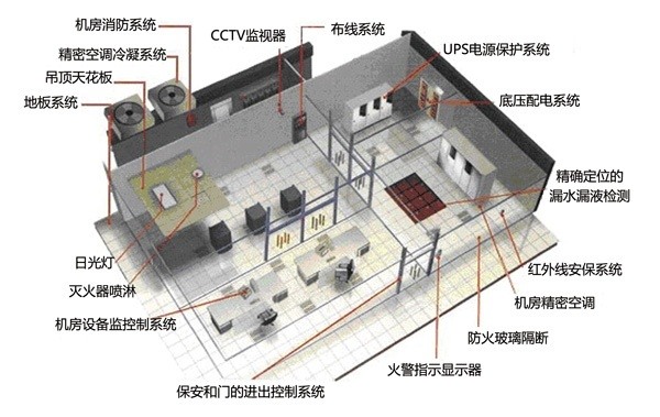 机房建设