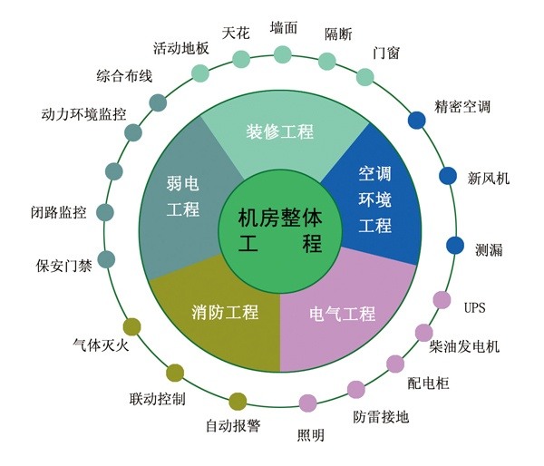 机房建设