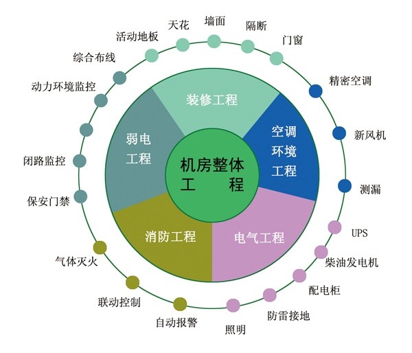 机房建设