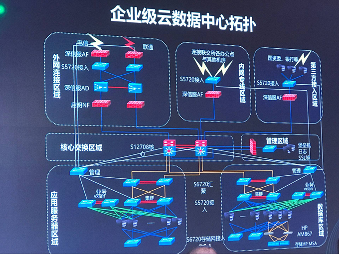 企业级云数据中心拓扑