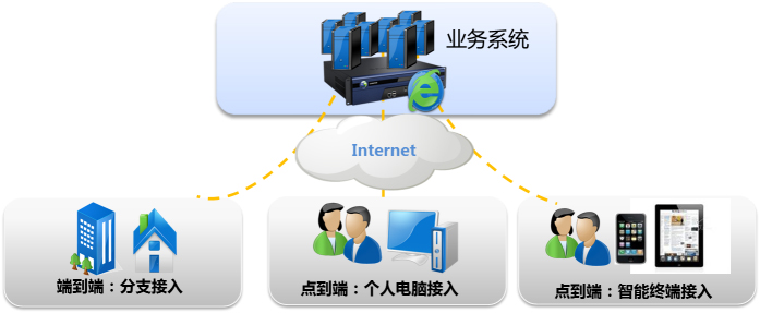 VPN解决方案