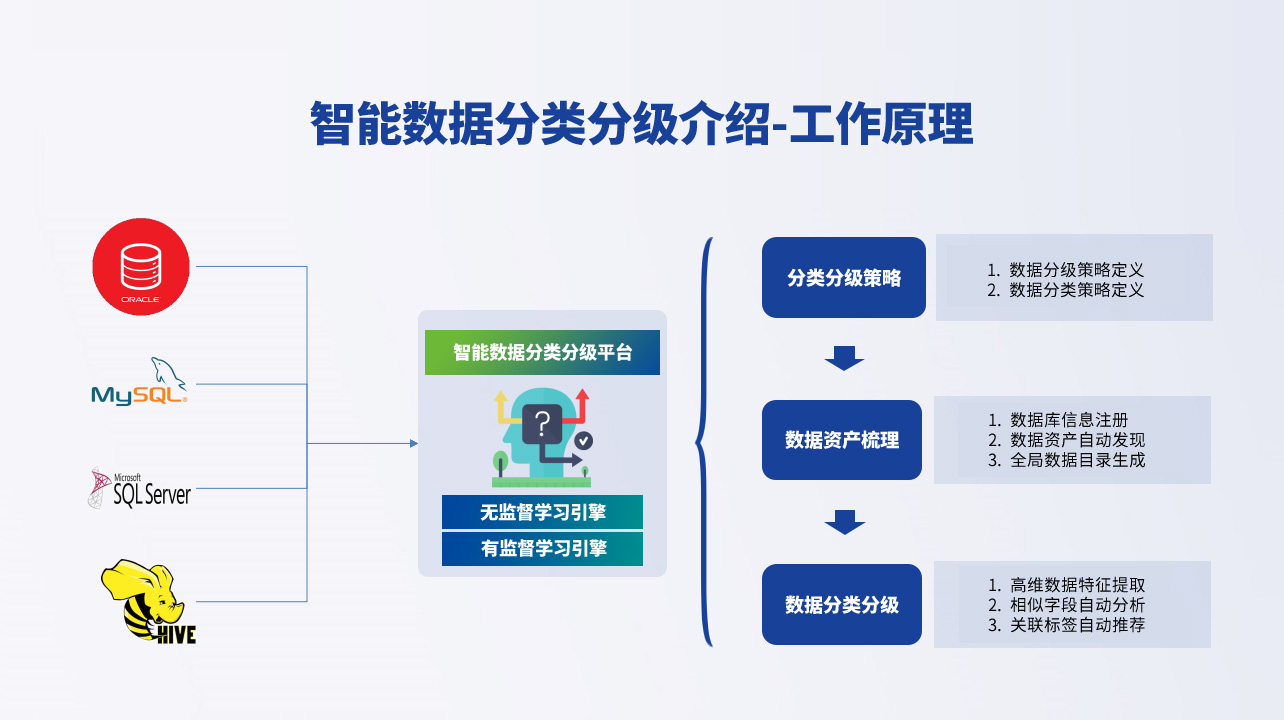 数据安全法要求对数据实行分类分级保护