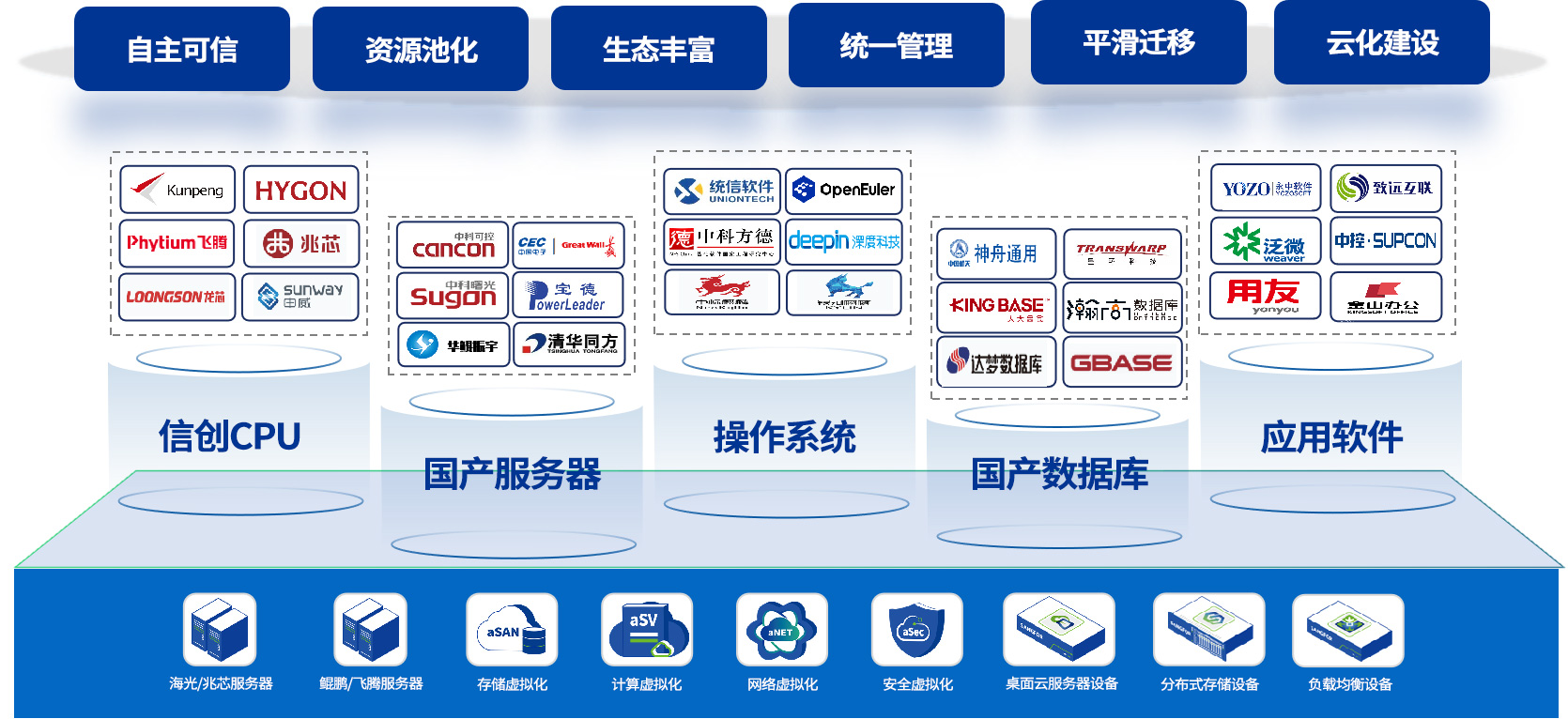 信创超融合平台的产品架构